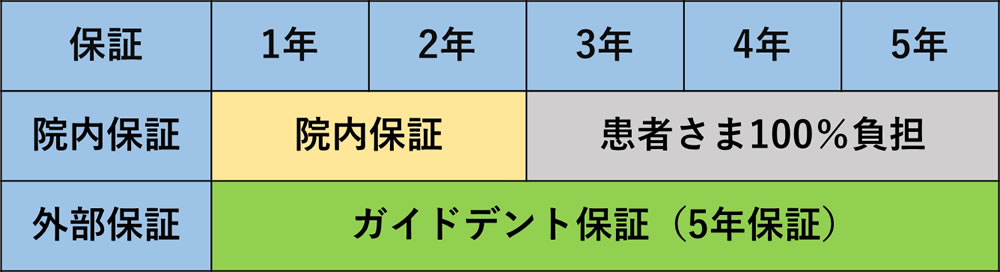 院内保証とガイドデントの保証の比較