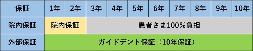 院内保証とガイドデントの保証の比較