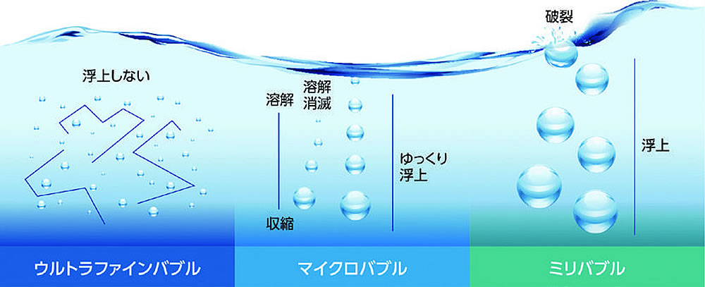 ウルトラファインバブルとは？